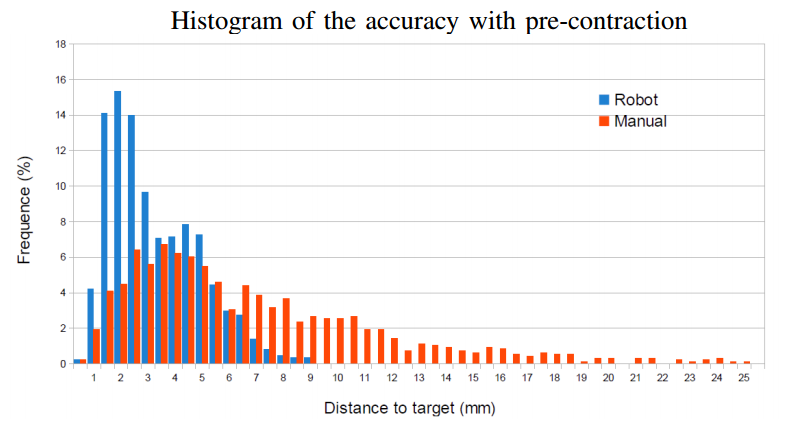 Histogram of the accuracy with pre-contractions