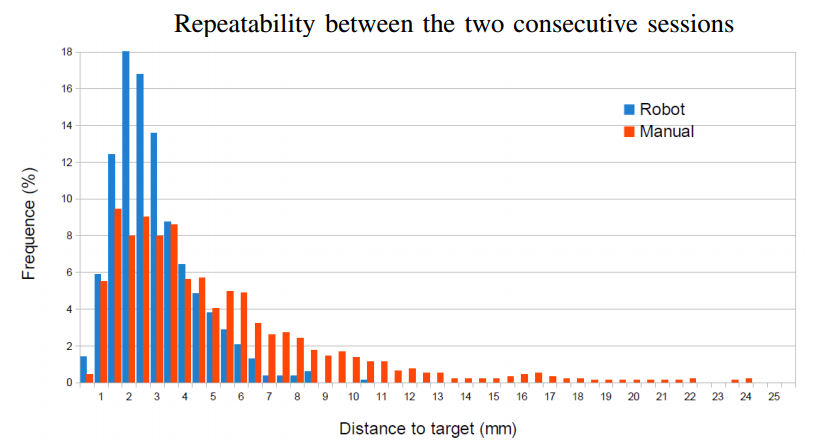 Repeatability between the two consecutive sessions